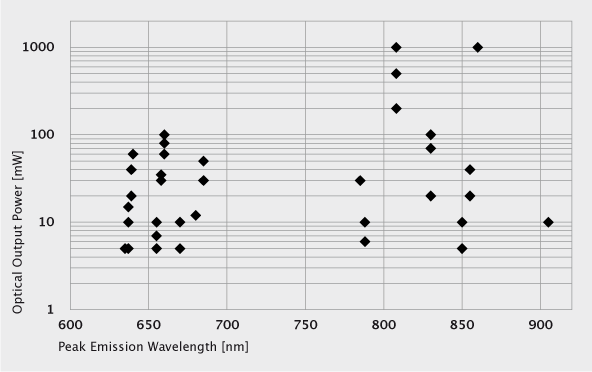 Laserdioden (LDs) von QSI