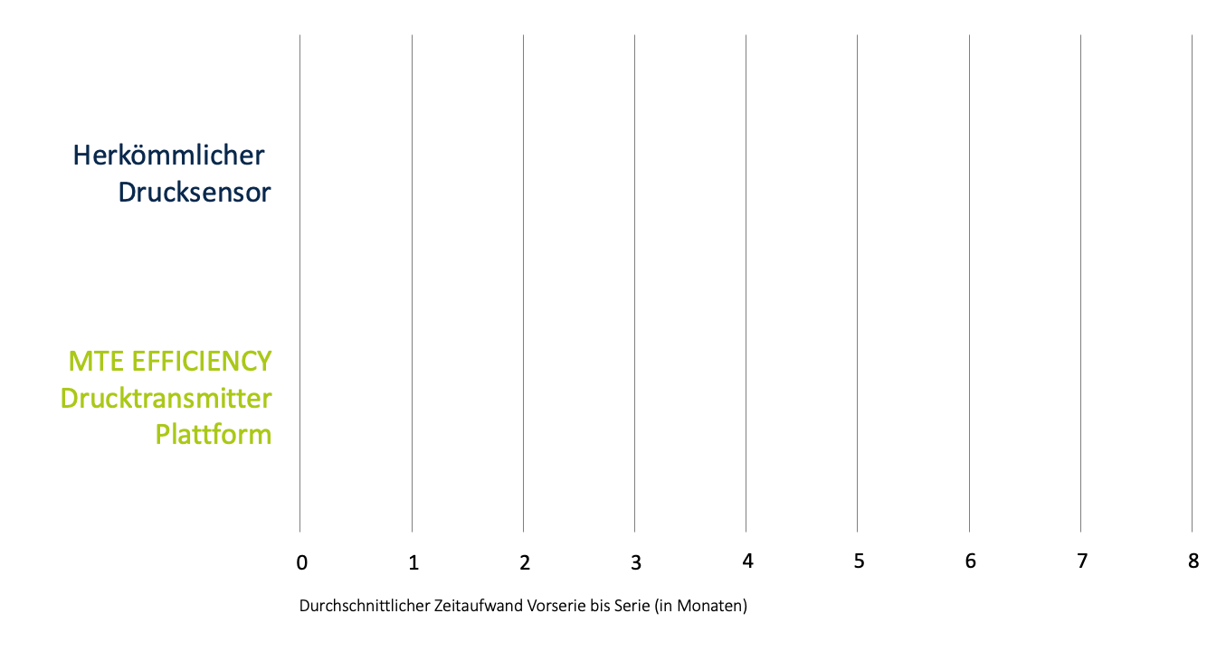 Besonders schnell einsatzfähig durch modulares Plattformdesign.