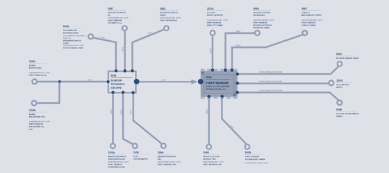 250 years of experience First Sensor