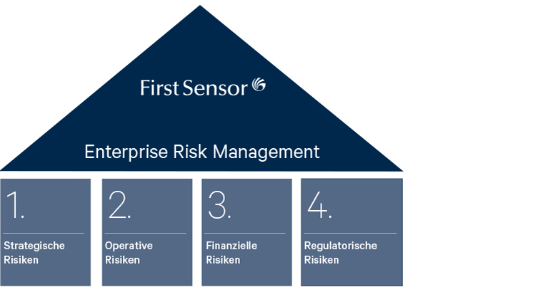 First Sensor Risikohaus