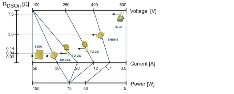 Power MOSFETs