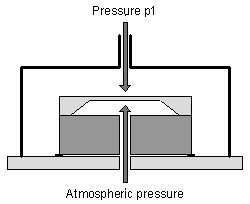pressure sensor gage principle difference between absolute piezoresistive differential understanding element technology figure sensors